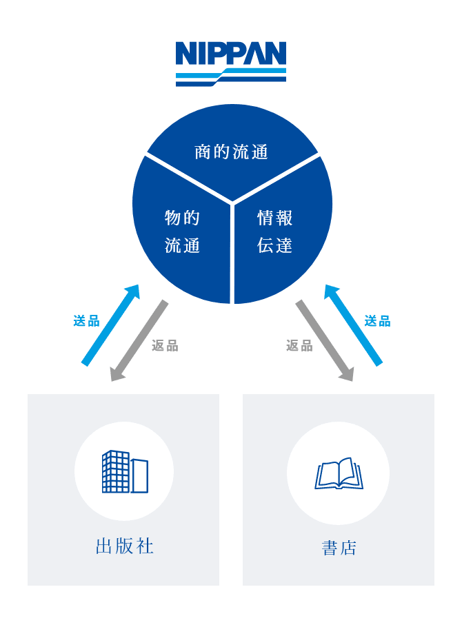 私たちについて｜日本出版販売株式会社｜出版取次・出版流通