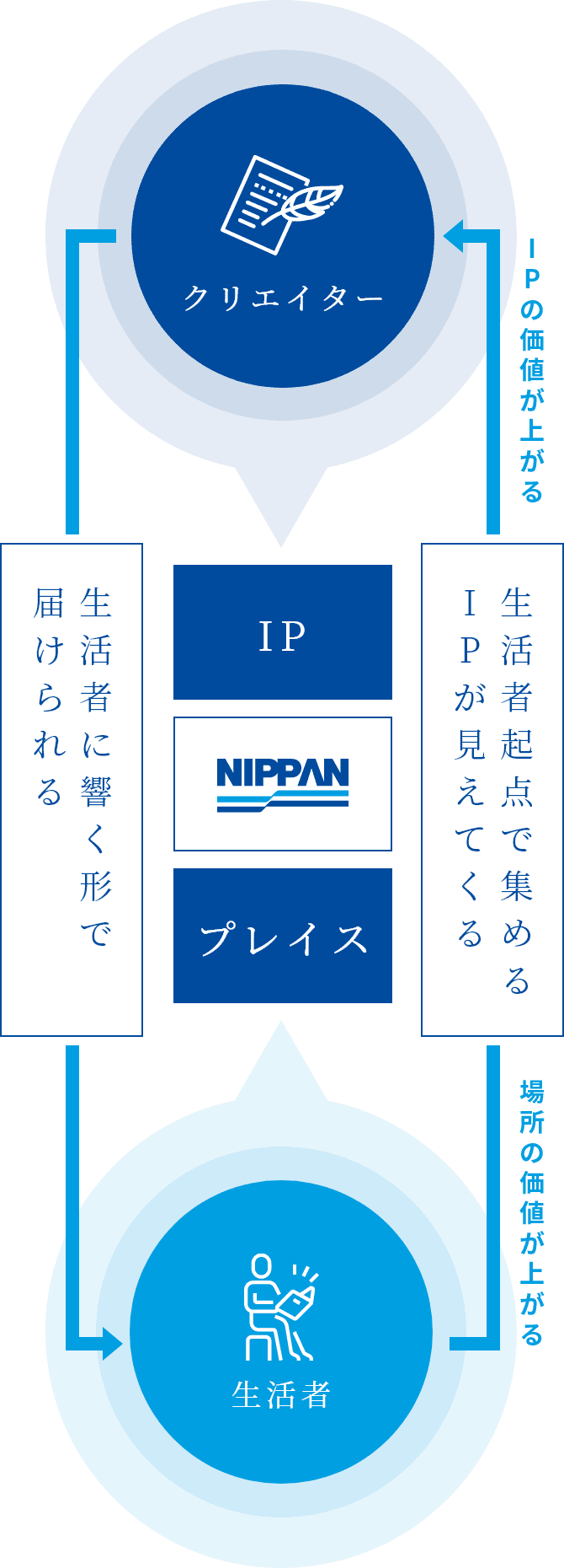 IP・日販・プレイス