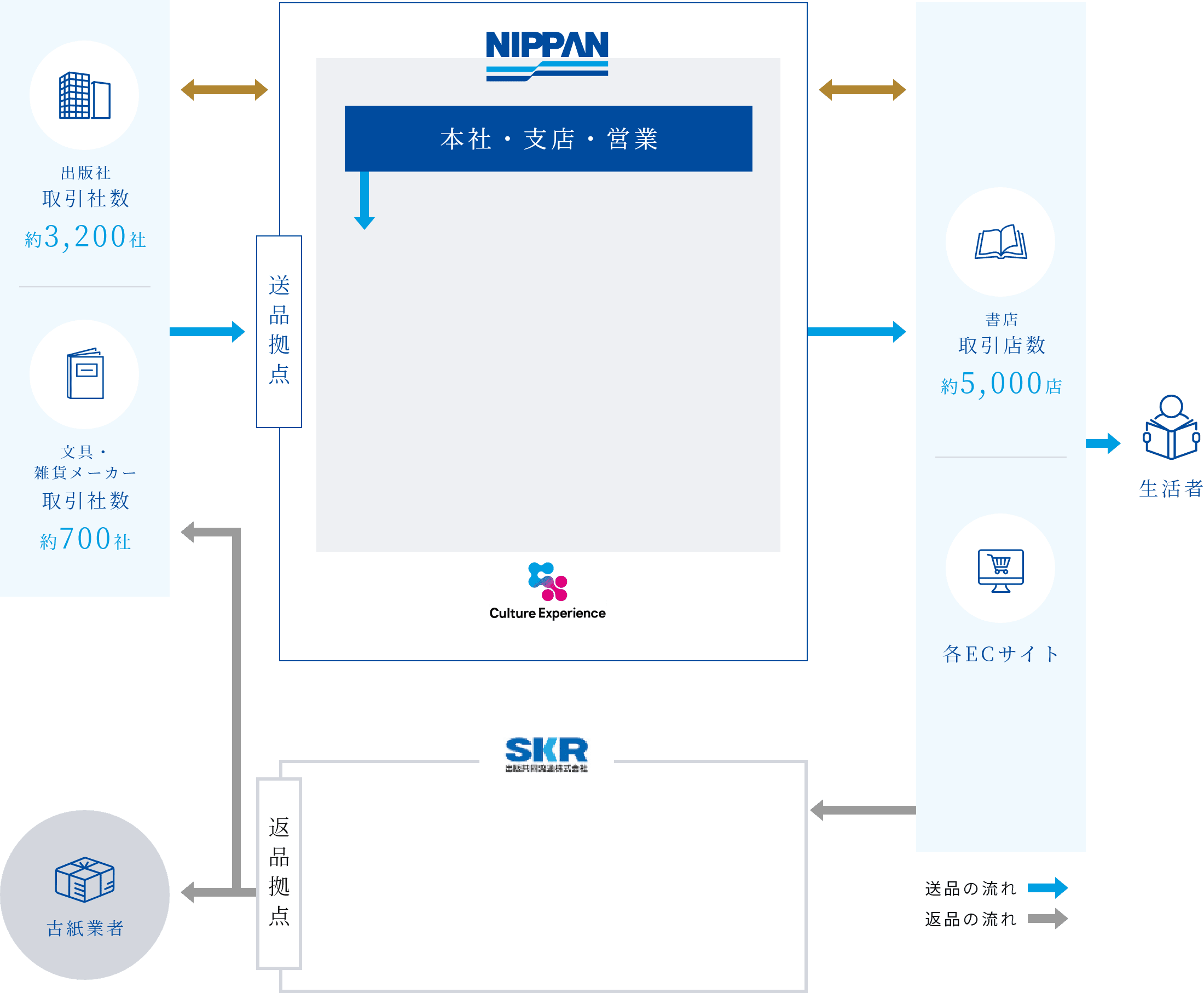 送品・返品の流れの説明図です。出版社・メーカーから日販の送品拠点、送品拠点から各書店・ECサイトから読者へと送品されます。返品された出版物は各書店・ECサイトから出版共同流通株式会社を通じて古紙業者や出版社・文具・雑貨メーカーへと送られます。