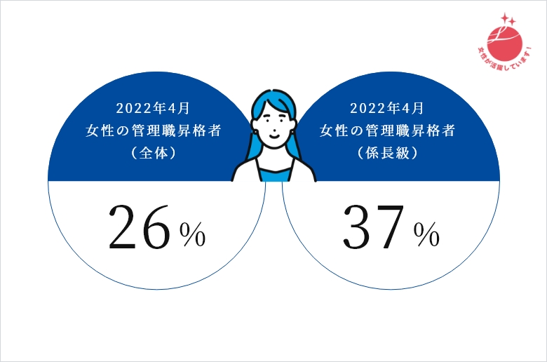 2022年4月女性の管理職昇格者の割合