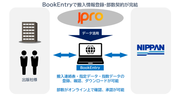 出版業界の業務DXに向けた出版社様向けプラットフォーム「BookEntry」<br>2023年8月から雑誌・コミックメニューを稼働
