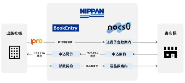 書店様向け新発注プラットフォーム「NOCS０」<br>「事前申込」機能を2024年夏に稼働