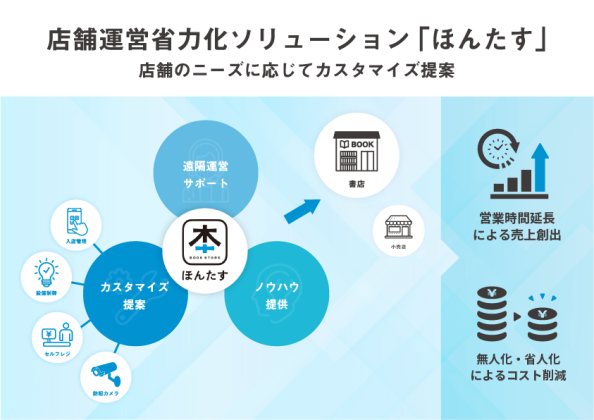 店舗運営省力化ソリューション「ほんたす」、<br>提供サービスをメニュー化し、<br>ニーズに応じたカスタマイズを可能に!<br>5月14日(水)より販売開始