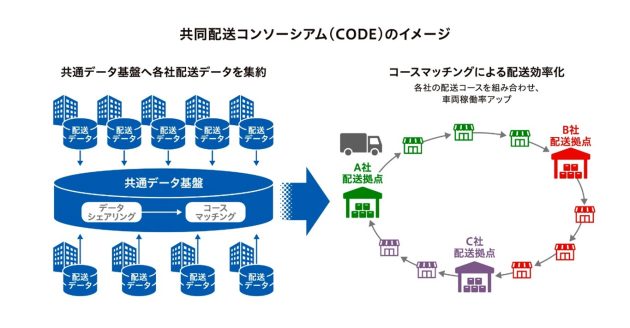 共同配送コンソーシアム「CODE」を発足<br/>～業界横断の荷主連合により、物流データに基づいた支線配送の効率化に挑戦～